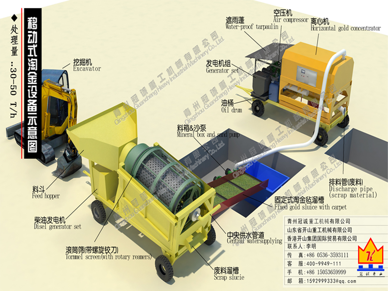 移動選金機(jī)械+臥式離心機(jī)選金設(shè)備